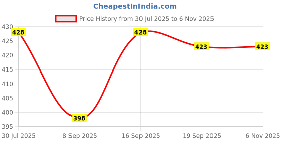 flipkart.com mayank & company Party Outfit For elegant Doll (Multicolor) mayank & company Price History Graph from 30 Jul 2025 to 5 Nov 2025