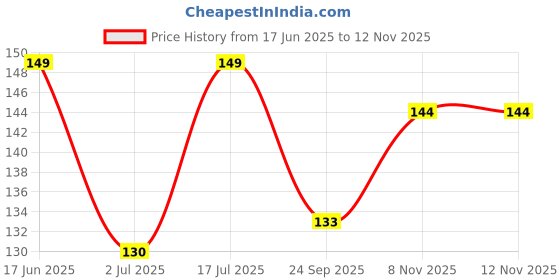 flipkart.com party pack 20 LEDs 2.03 m Multicolor Flickering Bulb Rice Lights party pack Price History Graph from 17 Jun 2025 to 12 Nov 2025