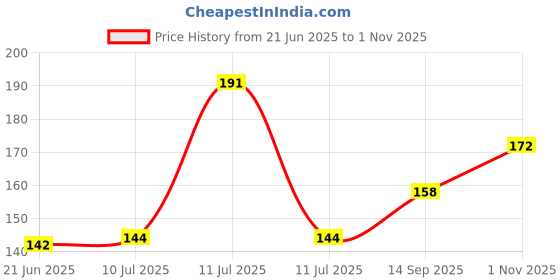flipkart.com party pack 20 LEDs 2.03 m Multicolor Flickering Bulb Rice Lights party pack Price History Graph from 21 Jun 2025 to 1 Nov 2025