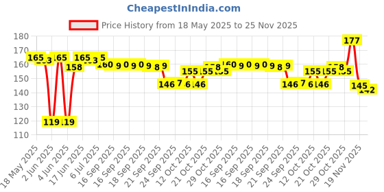 flipkart.com party pack 20 LEDs 2.03 m Yellow Steady Bulb Rice Lights party pack Price History Graph from 18 May 2025 to 25 Nov 2025