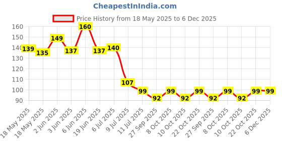 flipkart.com party pack 20 LEDs 2.03 m Yellow Steady Bulb Rice Lights party pack Price History Graph from 18 May 2025 to 5 Dec 2025