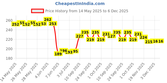 flipkart.com party pack 20 LEDs 2.03 m Yellow Steady Bulb Rice Lights party pack Price History Graph from 14 May 2025 to 5 Dec 2025