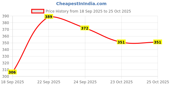 flipkart.com apricus Party Peach Clutch apricus Price History Graph from 18 Sep 2025 to 24 Oct 2025