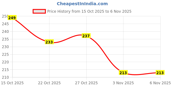 flipkart.com gentrend Party Peach Clutch gentrend Price History Graph from 15 Oct 2025 to 2 Nov 2025
