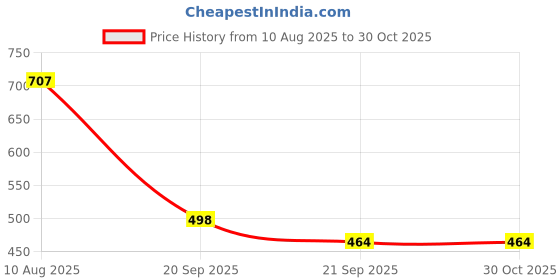 flipkart.com falcon bag Party PeachClutch falcon bag Price History Graph from 10 Aug 2025 to 30 Oct 2025