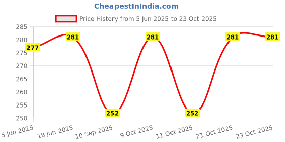 flipkart.com ailtino Party PeachClutch ailtino Price History Graph from 5 Jun 2025 to 23 Oct 2025