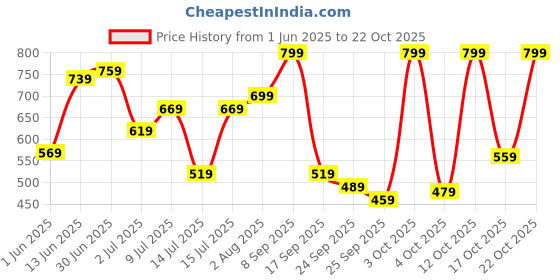 flipkart.com lavie Party Pink Clutch lavie Price History Graph from 1 Jun 2025 to 22 Oct 2025