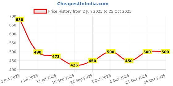 flipkart.com sb creations Party Pink Clutch sb creations Price History Graph from 2 Jun 2025 to 24 Oct 2025