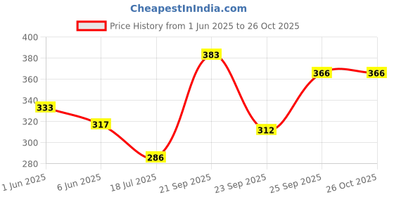 flipkart.com apricus Party Pink Clutch apricus Price History Graph from 1 Jun 2025 to 24 Oct 2025