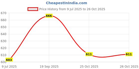 flipkart.com for the beautiful you Party Pink Clutch for the beautiful you Price History Graph from 9 Jul 2025 to 25 Oct 2025