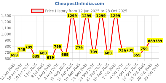 flipkart.com lavie Party Pink Clutch lavie Price History Graph from 12 Jun 2025 to 23 Oct 2025