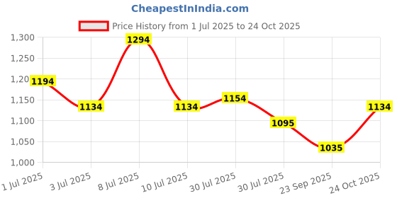 flipkart.com metro Party Pink Clutch metro Price History Graph from 1 Jul 2025 to 24 Oct 2025