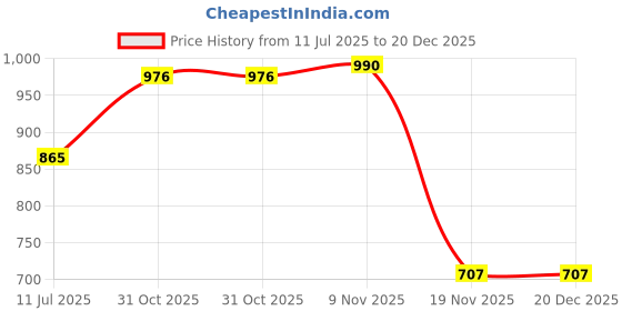 flipkart.com seamount Party Pink Clutch seamount Price History Graph from 11 Jul 2025 to 20 Dec 2025