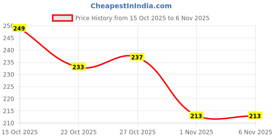 flipkart.com gentrend Party Pink Clutch gentrend Price History Graph from 15 Oct 2025 to 4 Nov 2025