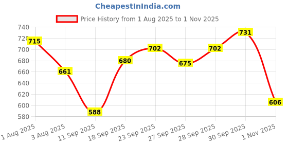 flipkart.com toobacraft Party Pink Clutch - Mini toobacraft Price History Graph from 1 Aug 2025 to 1 Nov 2025