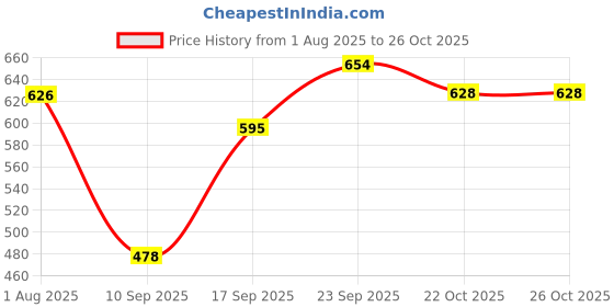 flipkart.com toobacraft Party Pink Clutch - Regular Size toobacraft Price History Graph from 1 Aug 2025 to 25 Oct 2025