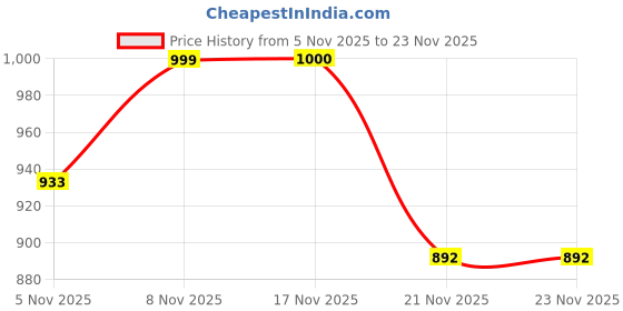 flipkart.com seamount Party Pink, Gold Clutch seamount Price History Graph from 5 Nov 2025 to 21 Nov 2025