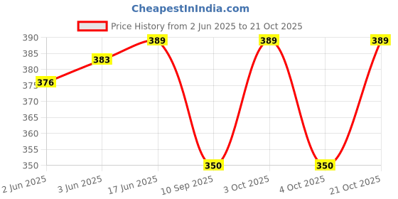 flipkart.com ailtino Party Pink, MaroonClutch- Regular Size ailtino Price History Graph from 2 Jun 2025 to 21 Oct 2025