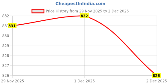 flipkart.com d'vine luxe Party Pink, Red Clutch d'vine luxe Price History Graph from 29 Nov 2025 to 1 Dec 2025