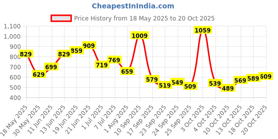 flipkart.com lavie Party PinkClutch lavie Price History Graph from 18 May 2025 to 20 Oct 2025