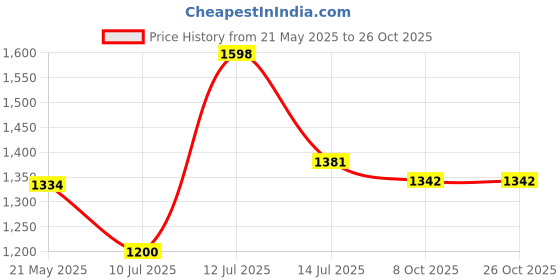 flipkart.com nicoberry Party PinkClutch nicoberry Price History Graph from 21 May 2025 to 26 Oct 2025