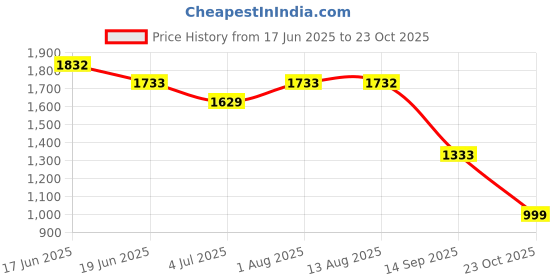 flipkart.com exotic Party PinkClutch exotic Price History Graph from 17 Jun 2025 to 23 Oct 2025