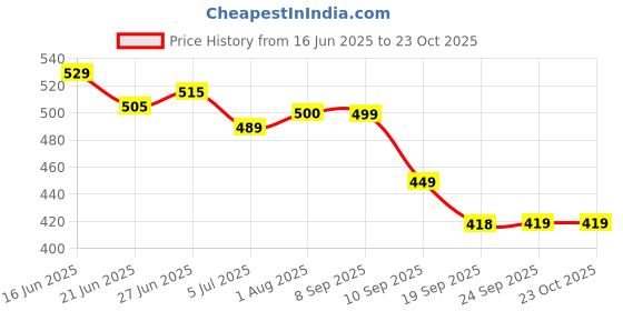flipkart.com exotic Party PinkClutch exotic Price History Graph from 16 Jun 2025 to 23 Oct 2025