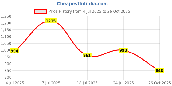 flipkart.com seamount Party PinkClutch seamount Price History Graph from 4 Jul 2025 to 26 Oct 2025