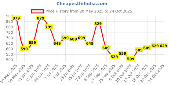 flipkart.com lavie Party PinkClutch lavie Price History Graph from 20 May 2025 to 20 Oct 2025