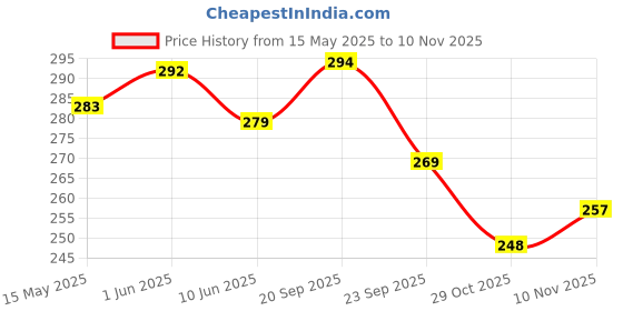 flipkart.com riddhi imperial Party PinkClutch riddhi imperial Price History Graph from 15 May 2025 to 8 Nov 2025