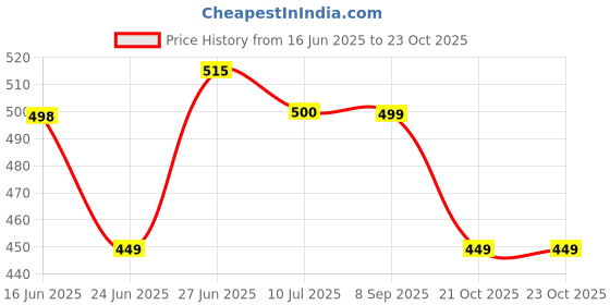 flipkart.com exotic Party PinkClutch exotic Price History Graph from 16 Jun 2025 to 23 Oct 2025
