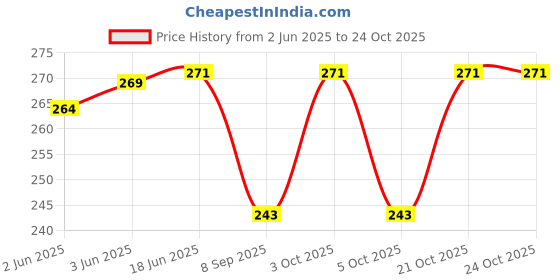 flipkart.com ailtino Party PinkClutch- Regular Size ailtino Price History Graph from 2 Jun 2025 to 22 Oct 2025