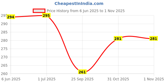 flipkart.com party n toyz Party Popper snow spray birthday girl sash combo pack for birthday party party n toyz Price History Graph from 6 Jun 2025 to 31 Oct 2025