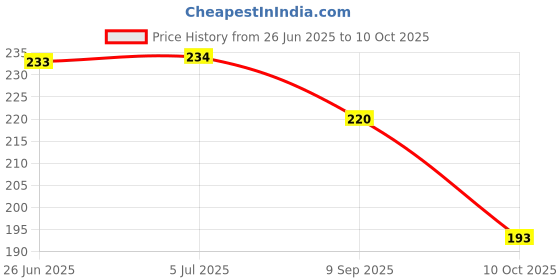 flipkart.com party propz 10 LEDs 5 m Yellow Steady Clip Rice Lights party propz Price History Graph from 26 Jun 2025 to 10 Oct 2025