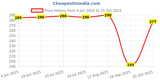 flipkart.com party propz 20 LEDs 2.16 m Yellow Steady Clip Rice Lights party propz Price History Graph from 4 Jun 2025 to 25 Oct 2025