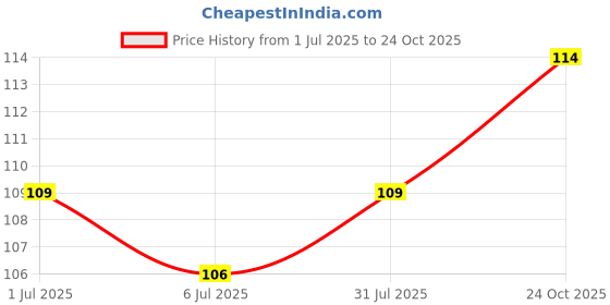 flipkart.com party propz Printed BAGSMI01 Balloon party propz Price History Graph from 1 Jul 2025 to 24 Oct 2025
