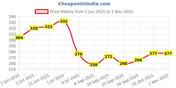flipkart.com party propz Solid Happy Retirement Decorations Combo Black - 32pcs with Happy Retirement Banner, Latex Balloon & LED Fairy Light Balloon party propz Price History Graph from 1 Jun 2025 to 1 Nov 2025
