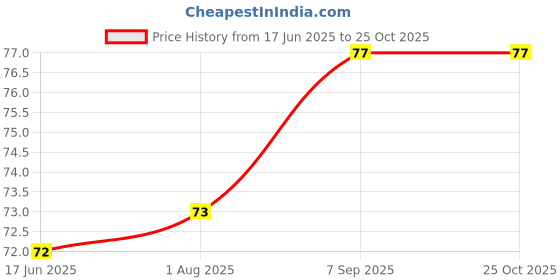 flipkart.com party propz Thickened Kraft Card Paper 1st Birthday Bunting Baby Photo Banner Banner party propz Price History Graph from 17 Jun 2025 to 24 Oct 2025