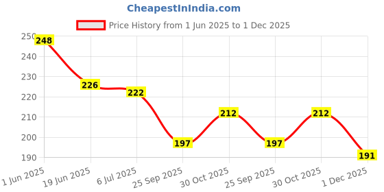 flipkart.com party propz unicon toy party propz Price History Graph from 1 Jun 2025 to 1 Dec 2025