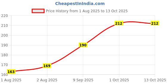 flipkart.com party propz White Net For Decoration With LED Lights, Birthday Secorations Kit - Set of 5 party propz Price History Graph from 1 Aug 2025 to 13 Oct 2025