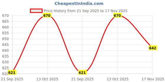 flipkart.com icw Party Puff Sleeves Floral Print Women Beige Top icw Price History Graph from 21 Sep 2025 to 17 Nov 2025