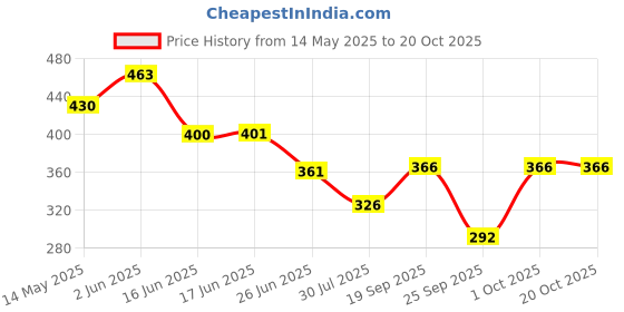 flipkart.com slenor Party Puff Sleeves Floral Print Women Multicolor Top slenor Price History Graph from 14 May 2025 to 20 Oct 2025