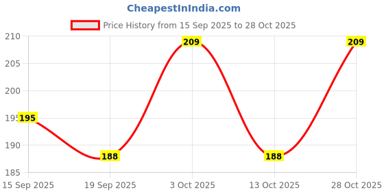 flipkart.com arfafashions Party Purple Clutch arfafashions Price History Graph from 15 Sep 2025 to 28 Oct 2025