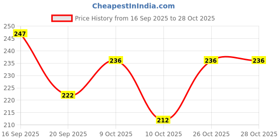 flipkart.com batterflye Party Purple Clutch batterflye Price History Graph from 16 Sep 2025 to 28 Oct 2025