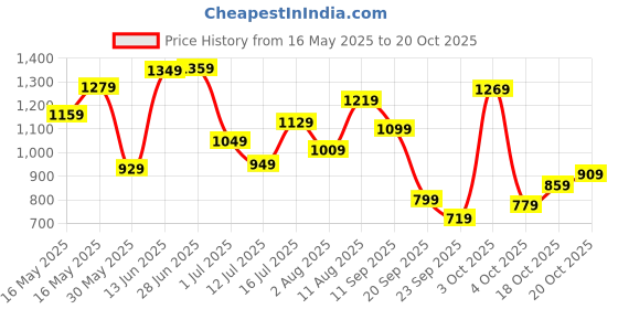 flipkart.com lino perros Party PurpleClutch lino perros Price History Graph from 16 May 2025 to 20 Oct 2025