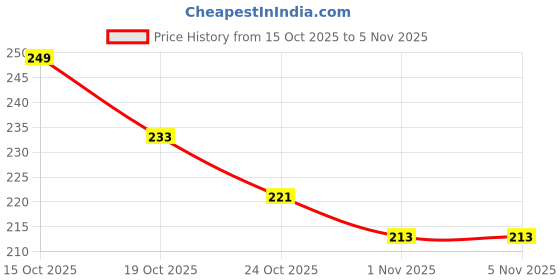 flipkart.com gentrend Party Red Clutch gentrend Price History Graph from 15 Oct 2025 to 5 Nov 2025