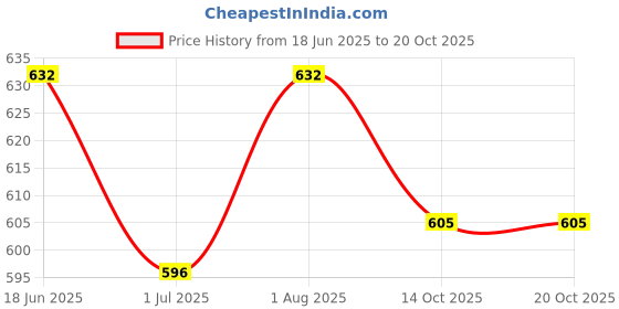 flipkart.com divastri Party Red Clutch - Regular Size divastri Price History Graph from 18 Jun 2025 to 20 Oct 2025
