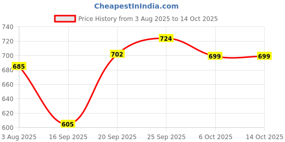 flipkart.com toobacraft Party Red Clutch - Regular Size toobacraft Price History Graph from 3 Aug 2025 to 13 Oct 2025