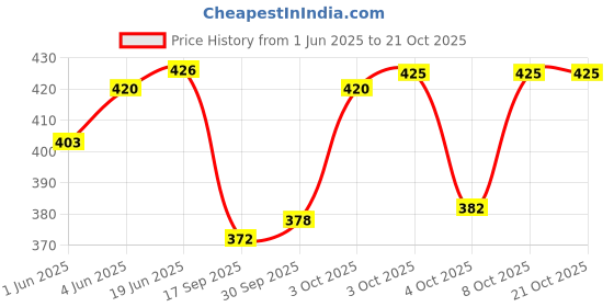 flipkart.com norve Party RedClutch norve Price History Graph from 1 Jun 2025 to 20 Oct 2025