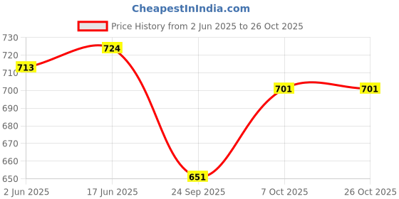 flipkart.com yuvika handicraft Party RedClutch yuvika handicraft Price History Graph from 2 Jun 2025 to 24 Oct 2025